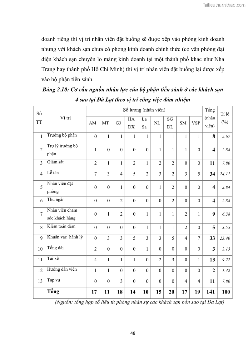 Luận văn thạc sĩ du lịch Nghiên cứu chính sách đãi ngộ nhân viên bộ phận tiền sảnh tại một số khách sạn bốn sao trên địa bàn thành phố Đà Lạt - 5 Trang 57