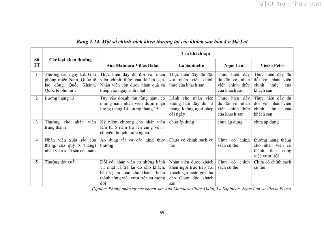 Luận văn thạc sĩ du lịch Nghiên cứu chính sách đãi ngộ nhân viên bộ phận tiền sảnh tại một số khách sạn bốn sao trên địa bàn thành phố Đà Lạt - 6 Trang 64