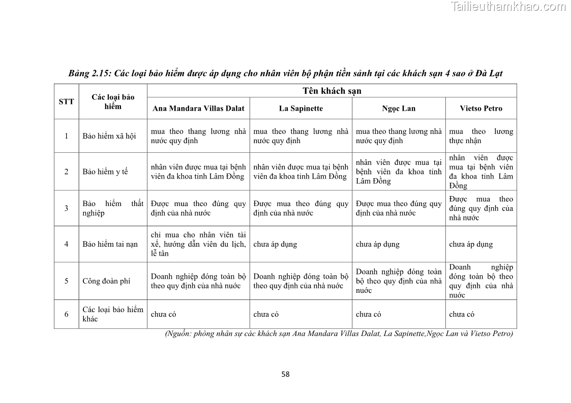 Luận văn thạc sĩ du lịch Nghiên cứu chính sách đãi ngộ nhân viên bộ phận tiền sảnh tại một số khách sạn bốn sao trên địa bàn thành phố Đà Lạt - 6 Trang 67