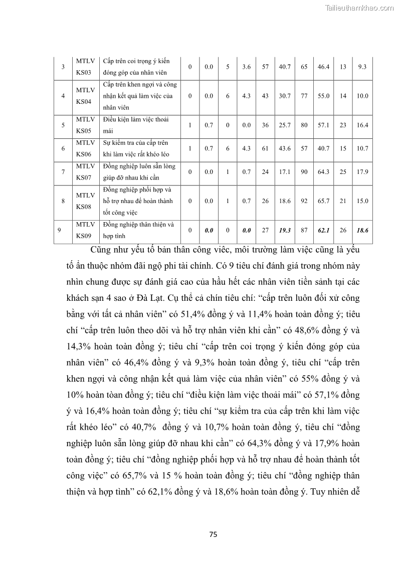 Luận văn thạc sĩ du lịch Nghiên cứu chính sách đãi ngộ nhân viên bộ phận tiền sảnh tại một số khách sạn bốn sao trên địa bàn thành phố Đà Lạt - 7 Trang 84