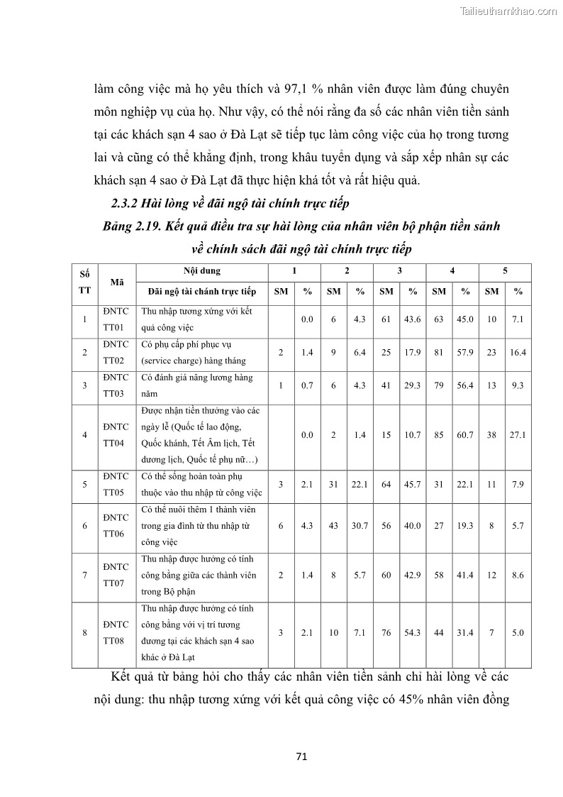 Luận văn thạc sĩ du lịch Nghiên cứu chính sách đãi ngộ nhân viên bộ phận tiền sảnh tại một số khách sạn bốn sao trên địa bàn thành phố Đà Lạt - 7 Trang 80