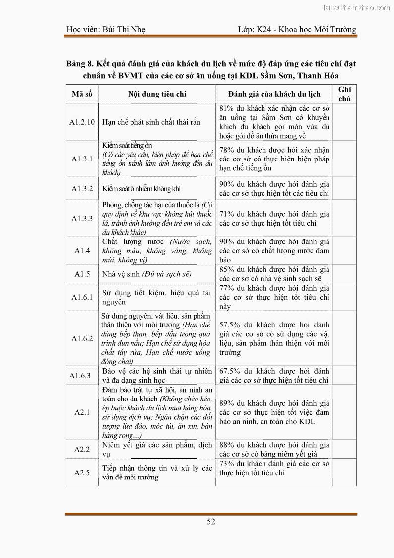 Luận văn thạc sĩ khoa học Bước đầu nghiên cứu đánh giá mức độ đạt chuẩn về bảo vệ môi trường đối với các cơ sở ăn uống tại khu du lịch Sầm Sơn, Thanh Hóa - 5 Trang 59