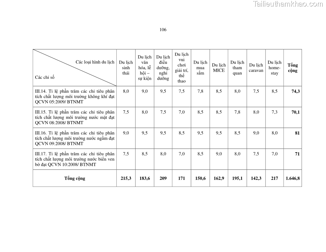 Luận văn thạc sỹ Nghiên cứu đề xuất các giải pháp bảo vệ môi trường theo định hướng phát triển bền vững du lịch tỉnh Bình Thuận - 10 Trang 118