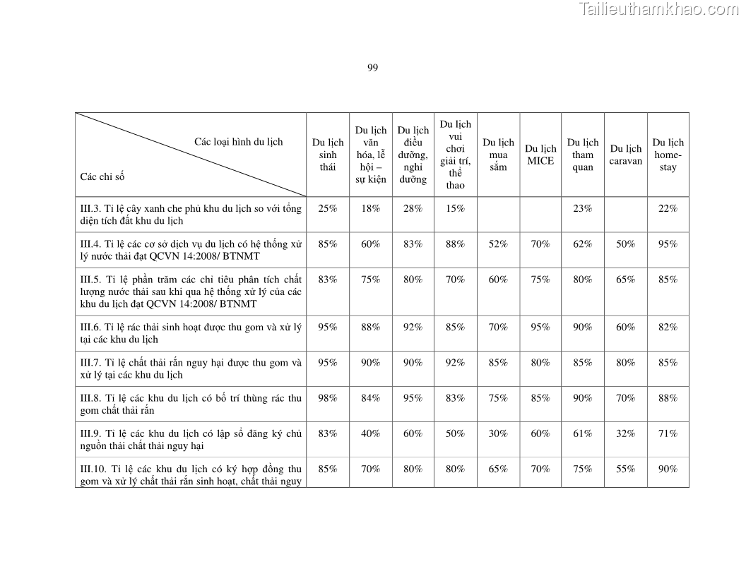 Luận văn thạc sỹ Nghiên cứu đề xuất các giải pháp bảo vệ môi trường theo định hướng phát triển bền vững du lịch tỉnh Bình Thuận - 10 Trang 111