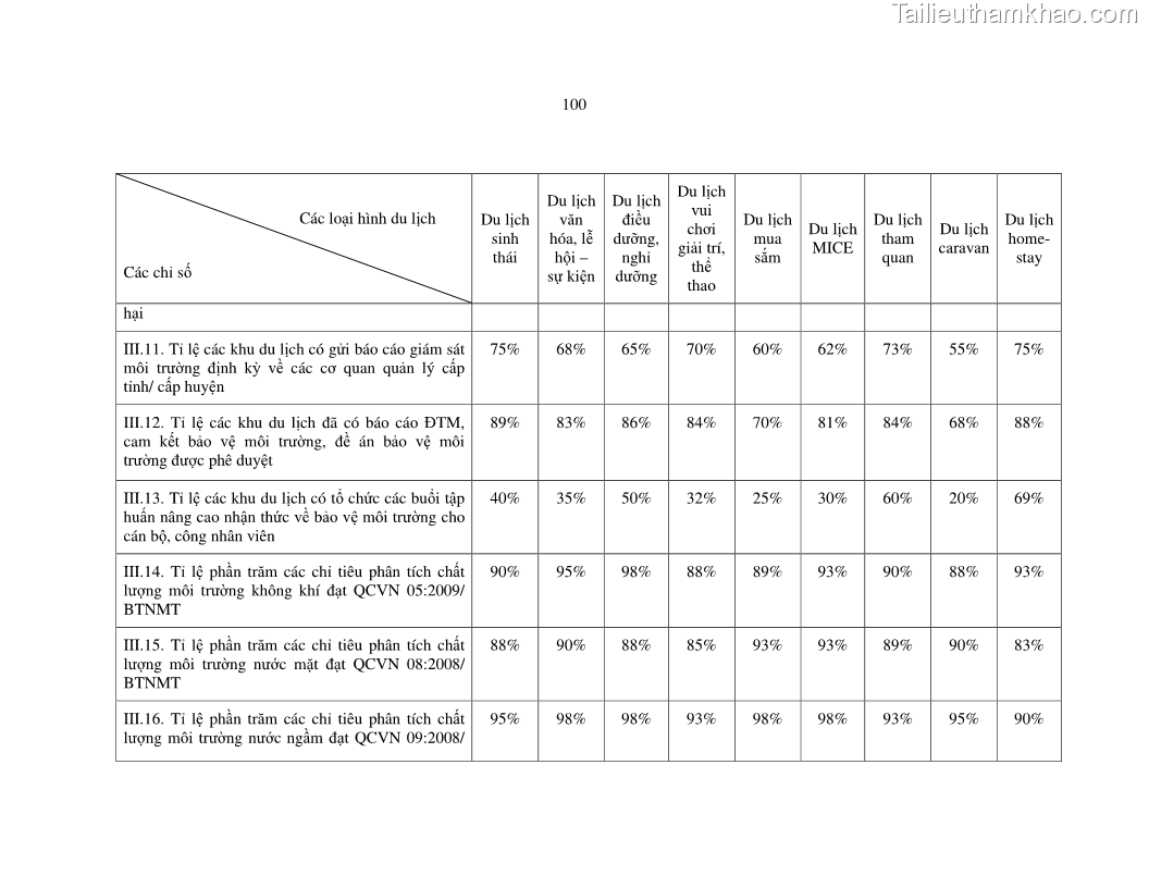 Luận văn thạc sỹ Nghiên cứu đề xuất các giải pháp bảo vệ môi trường theo định hướng phát triển bền vững du lịch tỉnh Bình Thuận - 10 Trang 112
