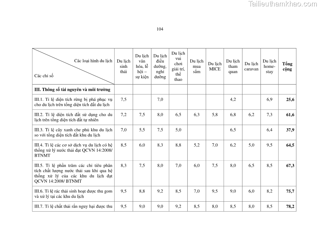 Luận văn thạc sỹ Nghiên cứu đề xuất các giải pháp bảo vệ môi trường theo định hướng phát triển bền vững du lịch tỉnh Bình Thuận - 10 Trang 116