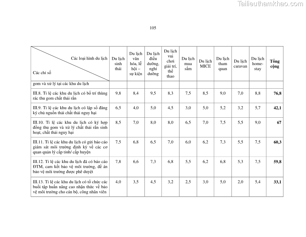 Luận văn thạc sỹ Nghiên cứu đề xuất các giải pháp bảo vệ môi trường theo định hướng phát triển bền vững du lịch tỉnh Bình Thuận - 10 Trang 117