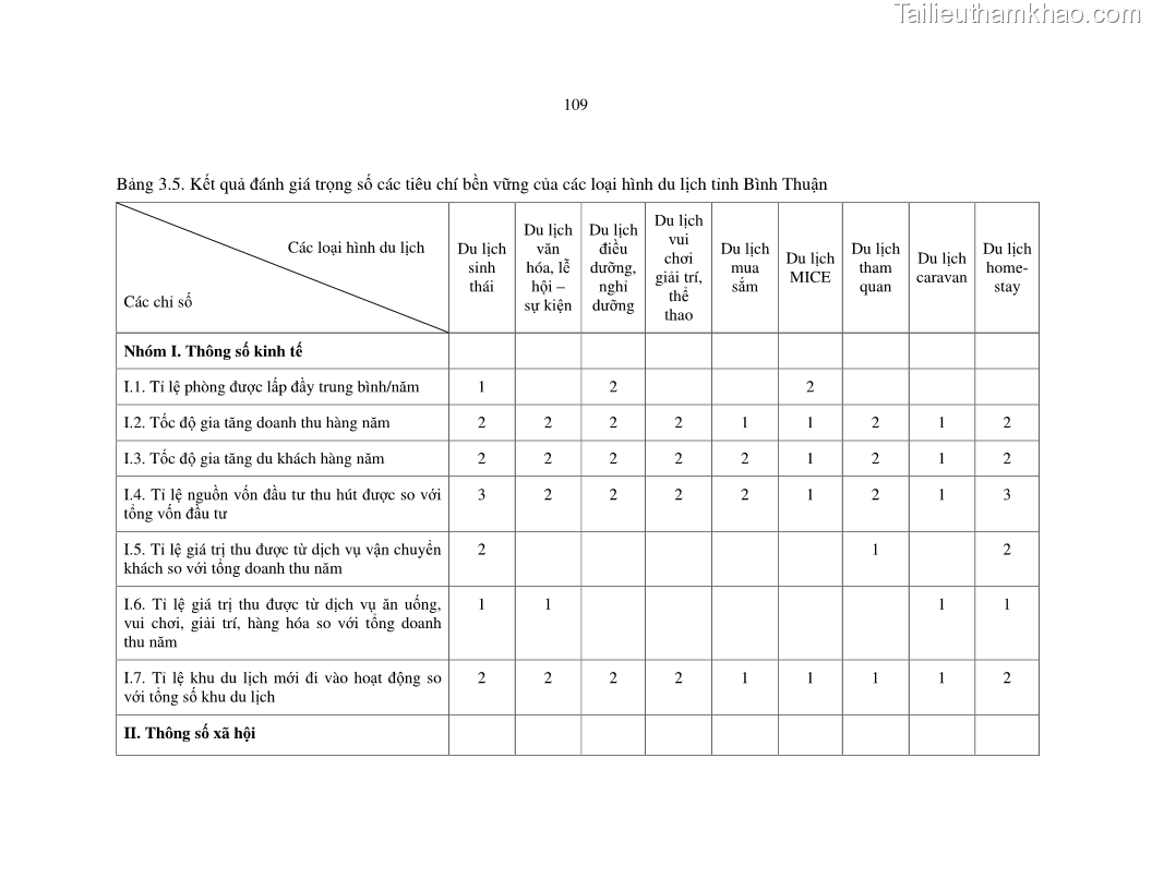 Luận văn thạc sỹ Nghiên cứu đề xuất các giải pháp bảo vệ môi trường theo định hướng phát triển bền vững du lịch tỉnh Bình Thuận - 11 Trang 121
