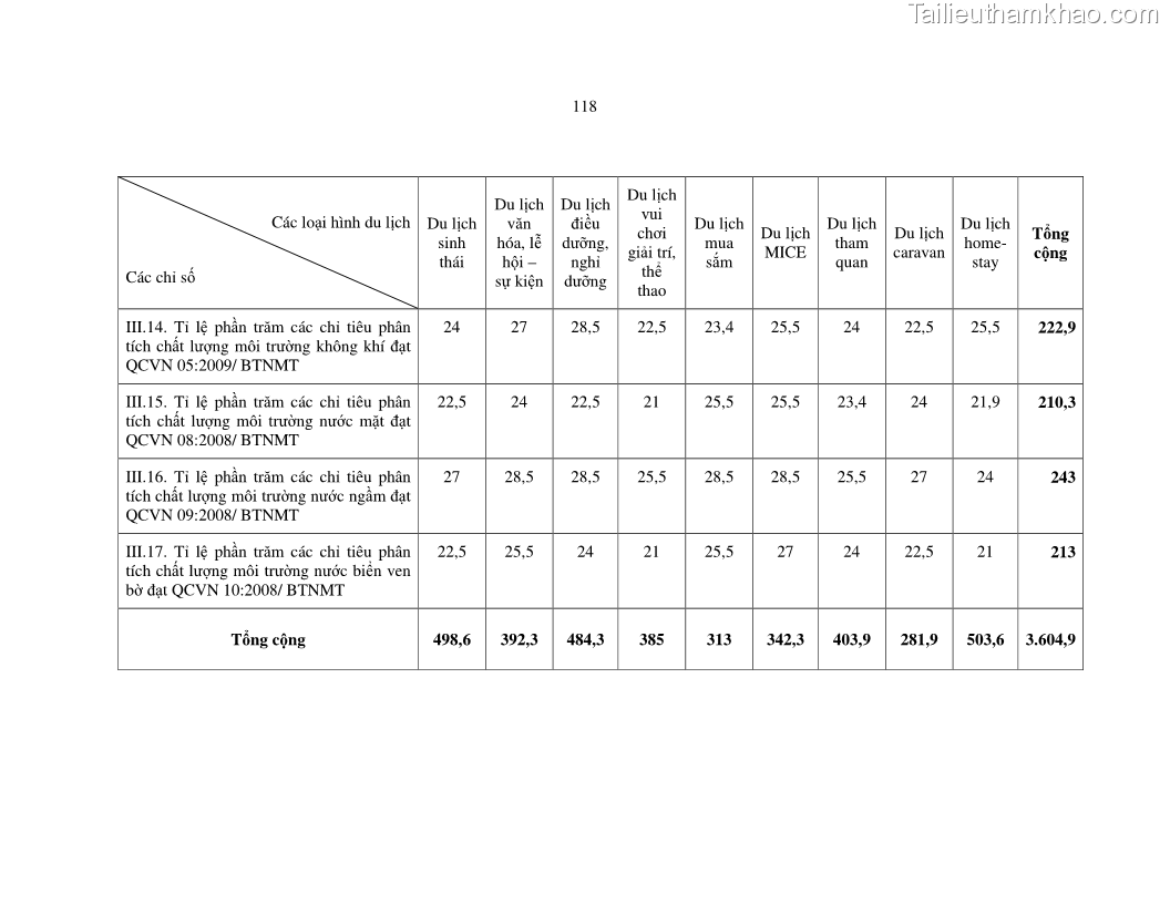 Luận văn thạc sỹ Nghiên cứu đề xuất các giải pháp bảo vệ môi trường theo định hướng phát triển bền vững du lịch tỉnh Bình Thuận - 11 Trang 130
