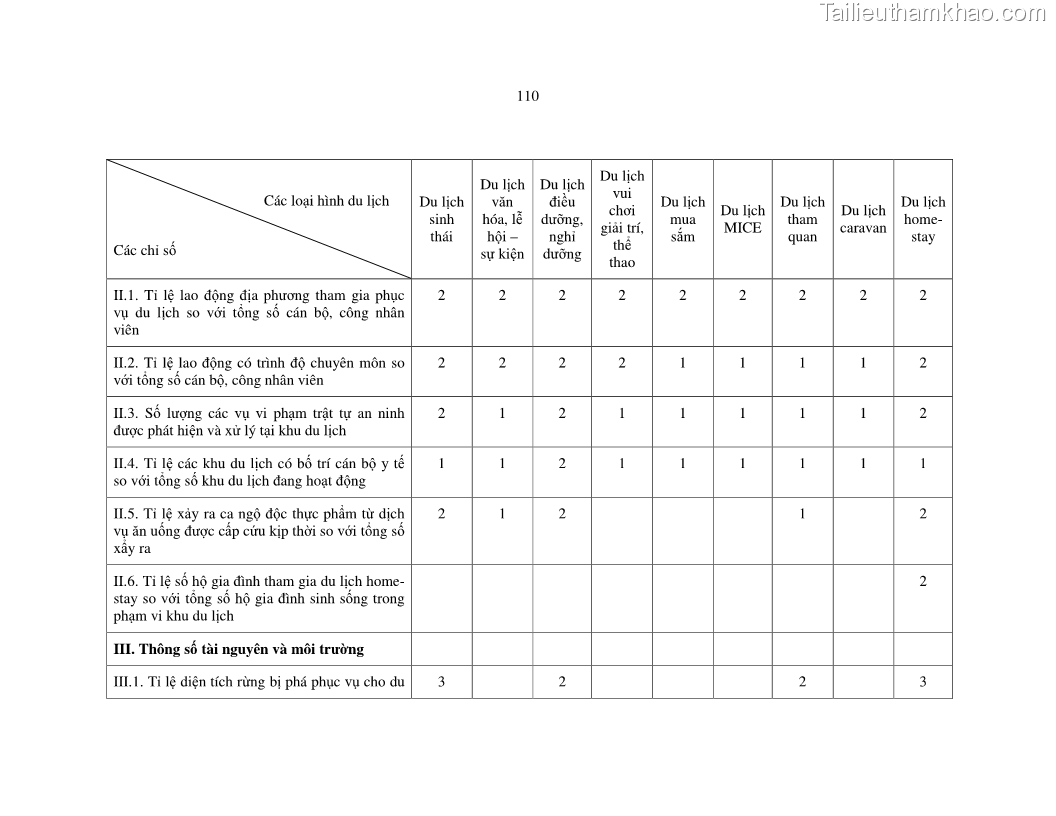 Luận văn thạc sỹ Nghiên cứu đề xuất các giải pháp bảo vệ môi trường theo định hướng phát triển bền vững du lịch tỉnh Bình Thuận - 11 Trang 122