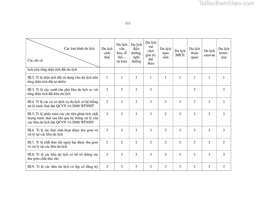 Luận văn thạc sỹ Nghiên cứu đề xuất các giải pháp bảo vệ môi trường theo định hướng phát triển bền vững du lịch tỉnh Bình Thuận - 11 Trang 123