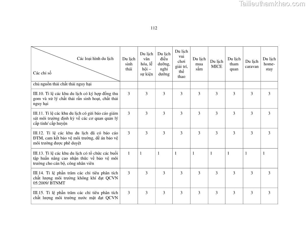 Luận văn thạc sỹ Nghiên cứu đề xuất các giải pháp bảo vệ môi trường theo định hướng phát triển bền vững du lịch tỉnh Bình Thuận - 11 Trang 124