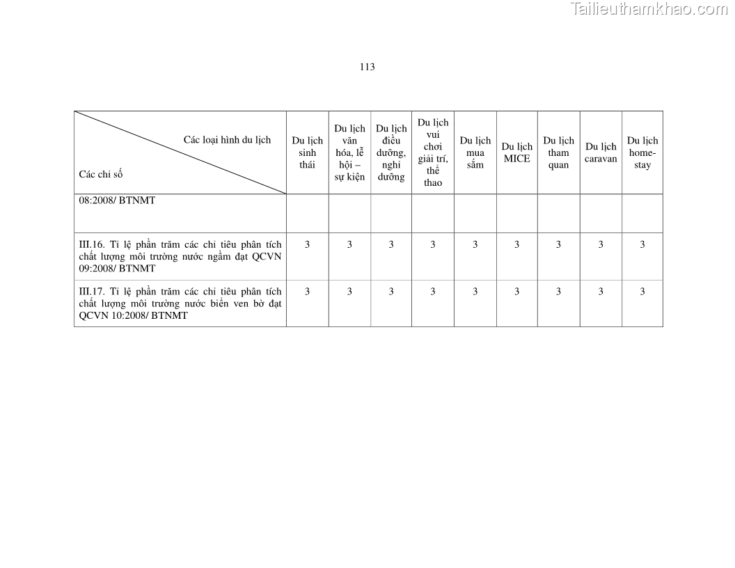 Luận văn thạc sỹ Nghiên cứu đề xuất các giải pháp bảo vệ môi trường theo định hướng phát triển bền vững du lịch tỉnh Bình Thuận - 11 Trang 125