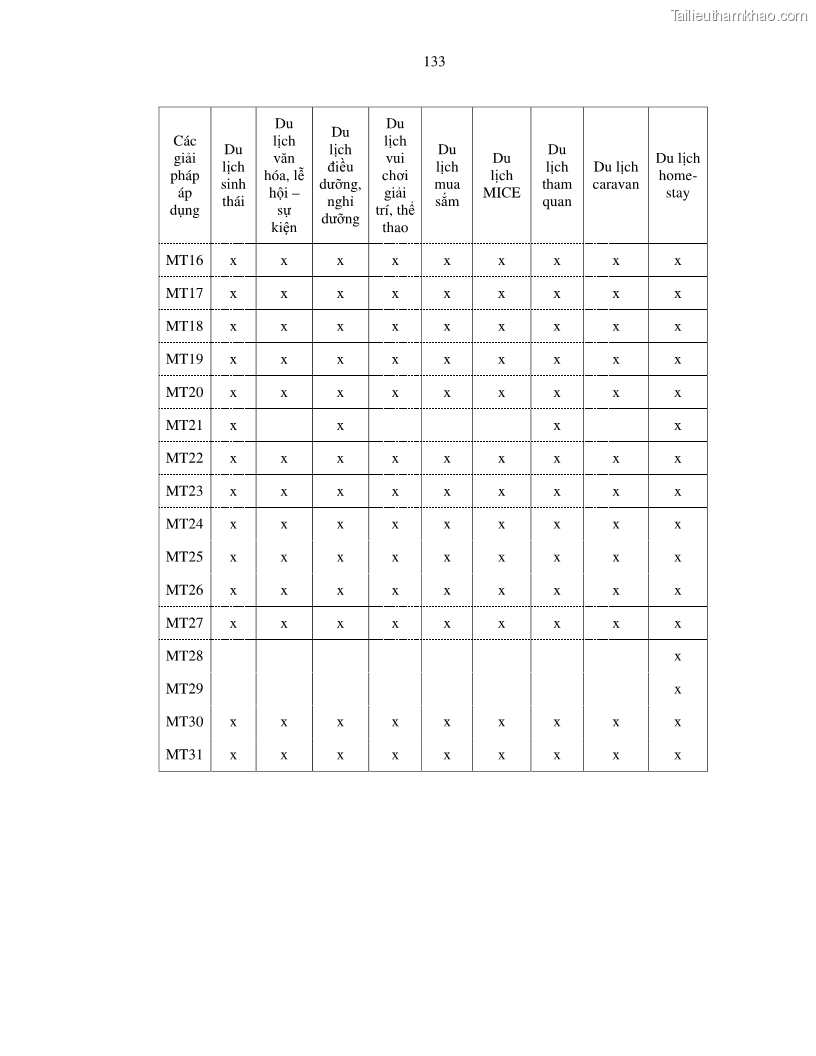 Luận văn thạc sỹ Nghiên cứu đề xuất các giải pháp bảo vệ môi trường theo định hướng phát triển bền vững du lịch tỉnh Bình Thuận - 13 Trang 145