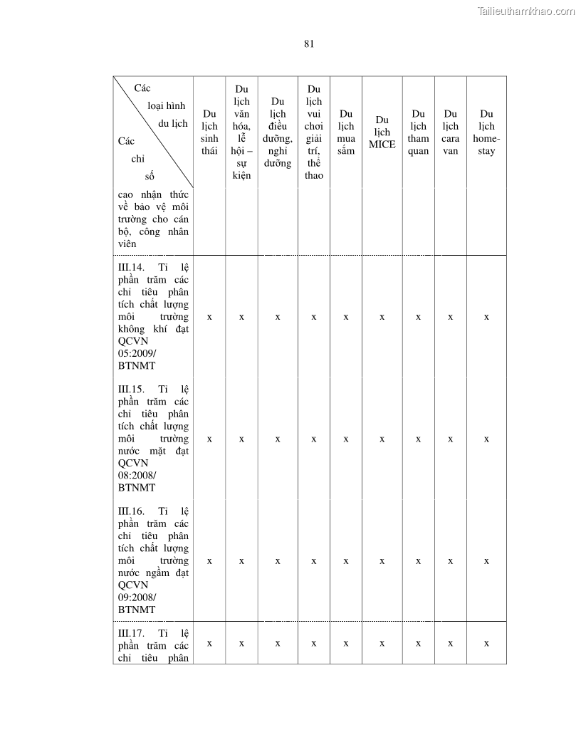 Luận văn thạc sỹ Nghiên cứu đề xuất các giải pháp bảo vệ môi trường theo định hướng phát triển bền vững du lịch tỉnh Bình Thuận - 8 Trang 93
