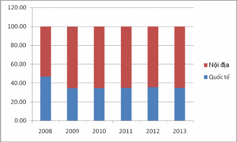Có thể thấy thị trường chính của các khách sạn 4 sao ở Đà Lạt là thị 1