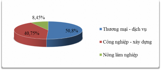 Hình 2 2 Cơ cấu kinh tế của thành phố Buôn Ma Thuột năm 2020 Trong cơ cấu kinh 2