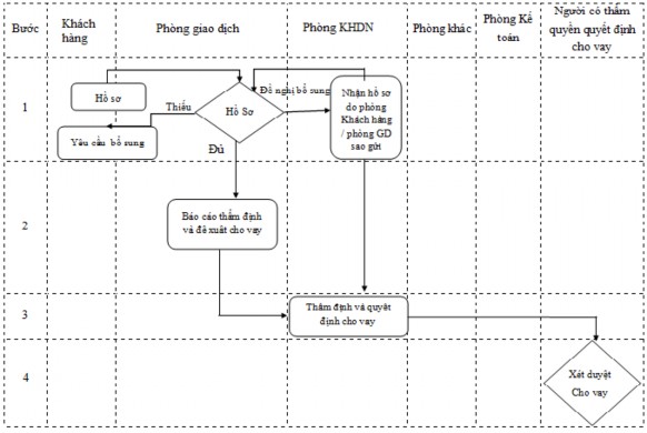Sơ đồ 2 4 Quy trình thẩm định hồ sơ vay Nguồn Phòng Khách hàng doanh nghiệp LPB 3