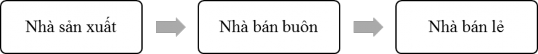 C D Hình 1 3 Các dạng kênh phân phối bán buôn của doanh nghiệp sản xuất Theo 2