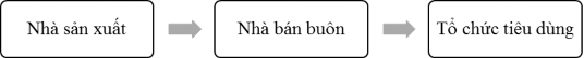 D Hình 1 3 Các dạng kênh phân phối bán buôn của doanh nghiệp sản xuất Theo 3