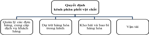Hình 1 13 Các quyết định kênh phân phối vật chất cơ bản Thiết kế tốt kênh 1
