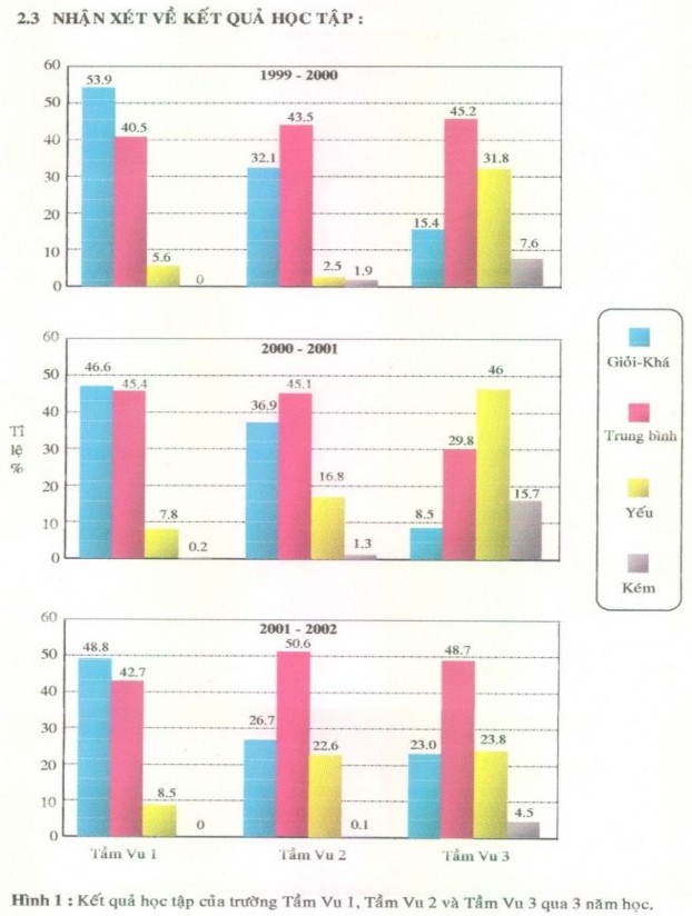 Nhìn chung chất lượng học tập của HS ở địa bàn nghiên cứu theo thống kê 1