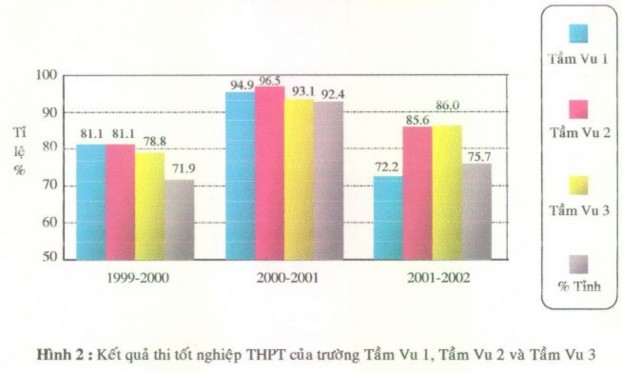 Nhìn chung kết quả thi tốt nghiệp THPT của HS ở địa bàn nghiên cứu theo thống 1