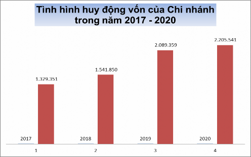 Năm 2018 HĐV đạt 1 541 850 triệu đồng tỷ lệ tăng trưởng là 15 99 so với năm 1