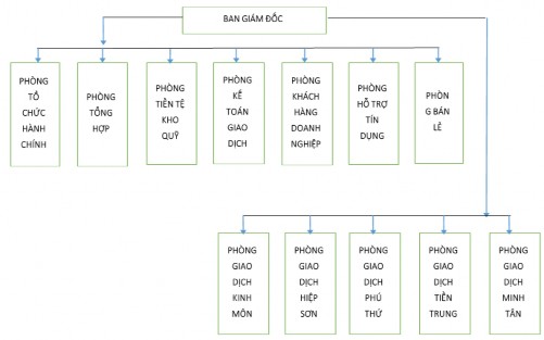 Hình 2 1 Mô hình cơ cấu tổ chức tại Vietinbank – CN Đông Hải Dương Nguồn 1
