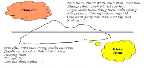 Hình 1 1 Văn hóa nhà trường theo Mô hình tảng băng 1