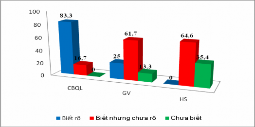 Biểu đồ 2 1 Mức độ nhận thức của CBQL GV và HS về giá tri ̣cốt lõi và hê 1