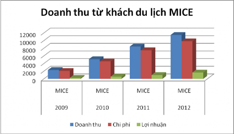 Biểu đồ 2 7 Doanh thu từ khách du lịch MICE Biểu đồ 2 8 Doanh thu từ khách du 1
