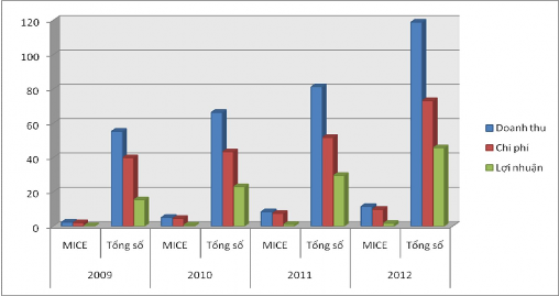 Biểu đồ 2 8 Doanh thu từ khách du lịch MICE so với doanh thu chung của Công ty 2