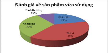 Biểu đồ 2 17 Đánh giá của khách hàng về sản phẩm vừa sử dụng Biểu đồ 2 10