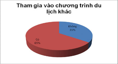 Biểu đồ 2 18 Nguyện vọng của khách hàng về việc tham gia vào các chương trình 11