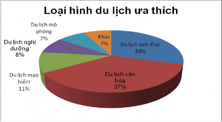 Biểu đồ 2 19 Phân tích các loại hình khách hang ưa thích Loaị hình du lịch 12