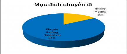 Biểu đồ 2 9 Mục đích của chuyến đi của khách hàng Phần lớn du khách đánh 2