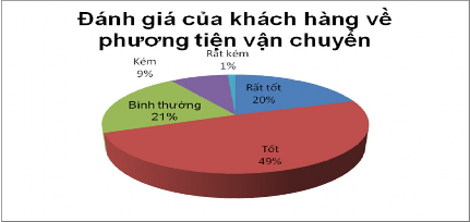 Biểu đồ 2 10 Đánh giá của khách hang về phương tiện vận chuyển Biểu đồ 2 3