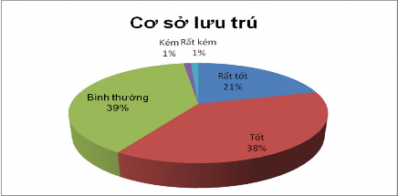 Biểu đồ 2 11 Đánh giá của khách hàng về cơ sở lưu trú Biểu đồ 2 12 Đánh 4