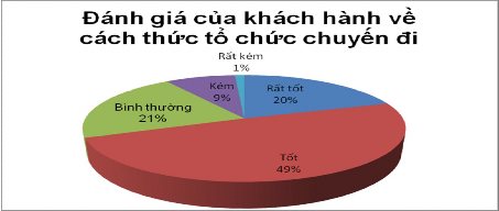 Biểu đồ 2 12 Đánh giá của khách hàng về cách thức tổ chức chuyến đi Biểu 5
