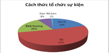 Biểu đồ 2 13 Đánh giá của khách hàng về cách thức tổ chức sự kiện Biểu 6