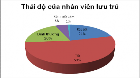 Biểu đồ 2 14 Đánh giá của khách hàng về nhân viên lưu trú Biểu đồ 2 15 7