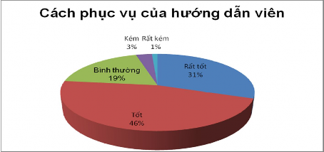 Biểu đồ 2 15 Đánh giá của khách hàng về hướng dẫn viên Biểu đồ 2 16 Đánh 8