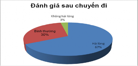 Biểu đồ 2 16 Đánh giá của khách hàng sau chuyến đi Biểu đồ 2 17 Đánh giá 9