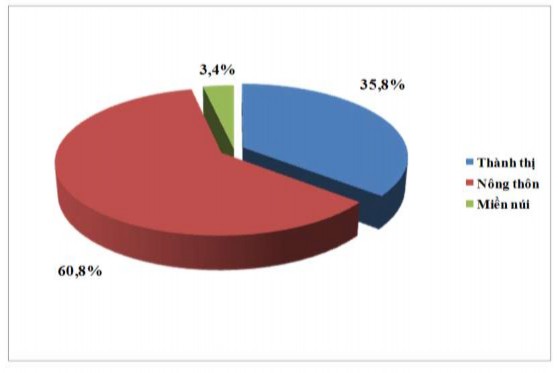 Biểu đồ 3 2 Phân bố bệnh nhân theo địa dư Bệnh nhân sống ở nông thôn và 1
