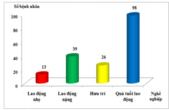 Biểu đồ 3 3 Phân bố bệnh nhân theo nghề nghiệp Bệnh nhân hưu trí và quá 2