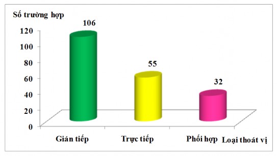 Biểu đồ 3 6 Phân loại thoát vị theo vị trí giải phẫu Thoát vị bẹn thể 4