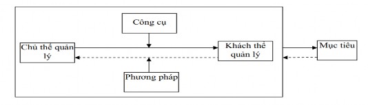 Hình 1 1 Sơ đồ mô hình hóa các yếu tố của quản lý Hoạt động của quản lý 1