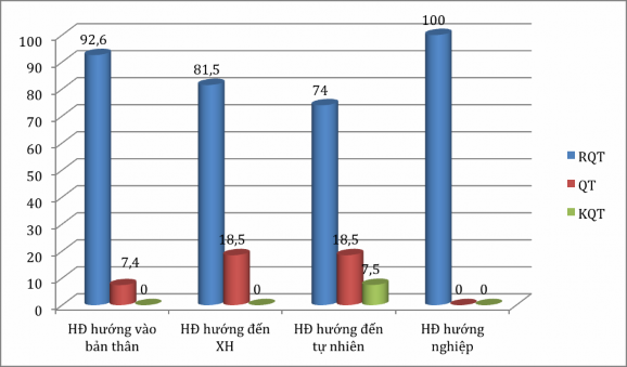Biểu đồ 2 1a Nhận thức của đội ngũ CBGV nhà trường về ý nghĩa vai trò của 1
