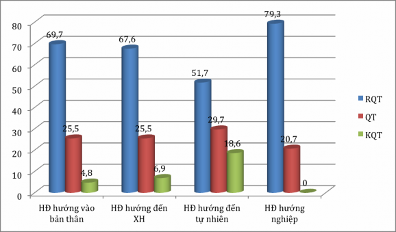 Biểu đồ 2 1c Nhận thức của học sinh về ý nghĩa vai trò của HĐTN cho học sinh 3